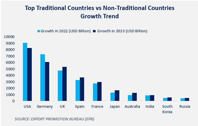 Figure 6: Bangladesh Top 5 Traditional vs Non-traditional Export Countries [1]