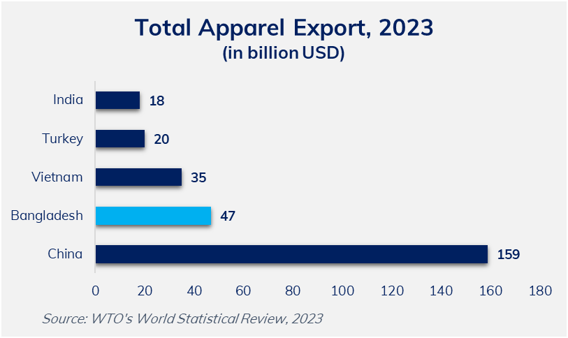 Figure 1: Total apparel export in Billion USD [4]