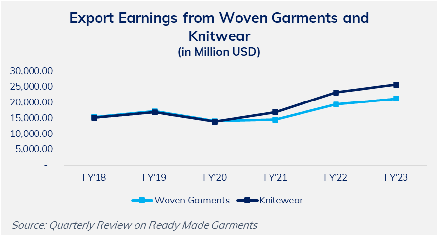 Figure 2: Trends of Export Earnings from Woven and Knitwear [8]