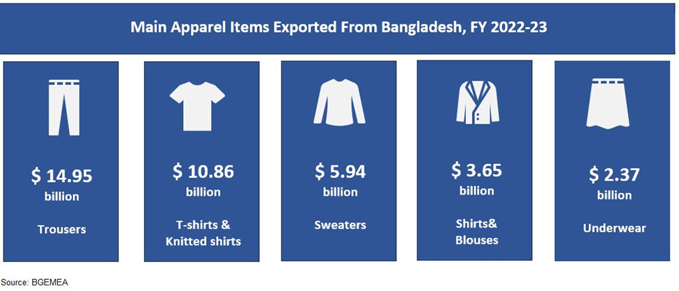 Figure 3: Top Five Apparel Export from Bangladesh [11]