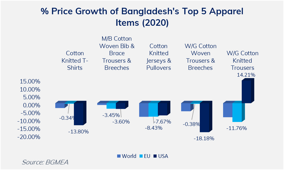 Figure 5: Percentage in Price Growth of Bangladesh for Top 5 Apparel items made of Cotton Fabric [16]