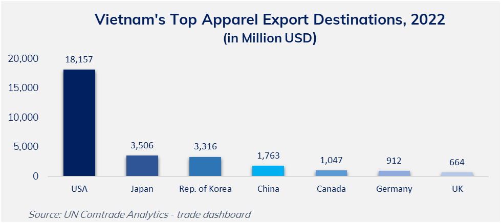 Figure 8: Vietnam Top Apparel Export Market [21]
